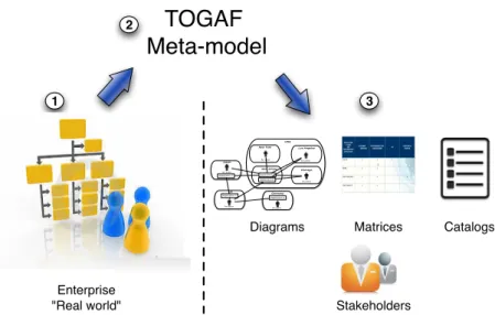 Figure 2 . 2 – Interactions between TOGAF metamodel, stakeholders and the models.