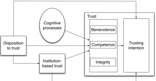 Figure 3 . 1 – Mcknight’s trust model [MCC98].