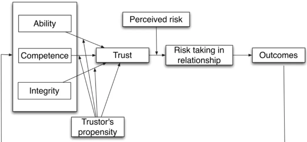 Figure 3 . 2 – Mayer’s trust model [RCMS95].