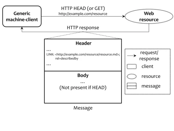 Figure 2.1 – Accessing a resource’s descriptor URI