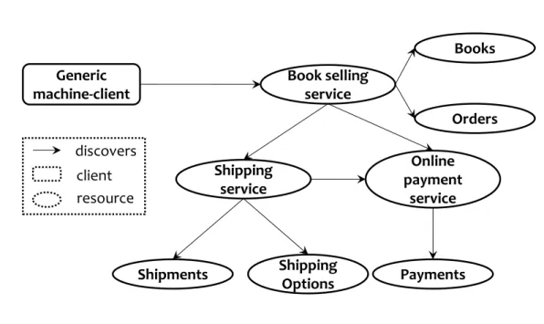 Figure 2.5 – Service Discovery in our Scenario