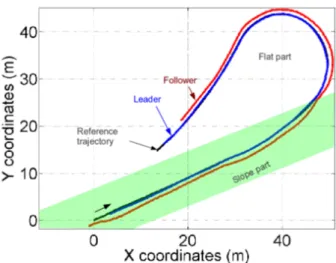 Fig. 6. reference trajectory and actual path achieved by robots
