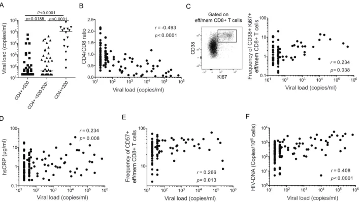 Figure 2. Relationship between viral replication, progression, activation and reservoir size in  YAHIC 