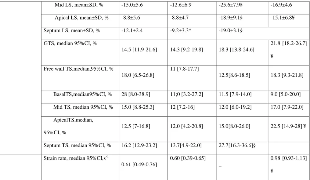Table  3:  Comparison  of  standard  echocardiographic  parameters  and  peak  systolic  2D  strain  of  systemic  ventricle  function  between  d-TGA  patients of group A and controls, and between d-TGA patients from group A and B