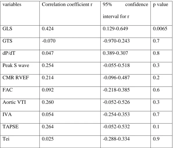 Table  4:Correlation between standard echocardiographic and speckle tracking measurements 