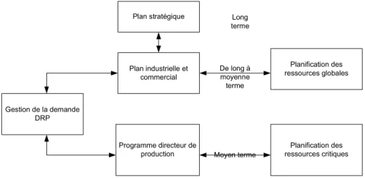 Figure 1-9. L’intégration de DRP à la structure de planification MRP II (Lamouri et Thomas, 2000)