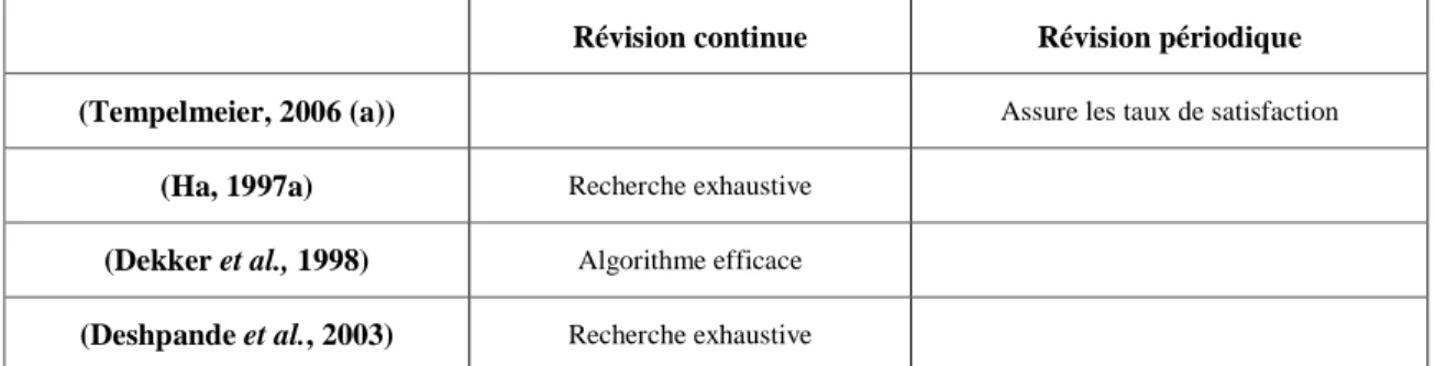 Tableau 2-11 Algorithme de fixation des paramètres de la solution par seuil 