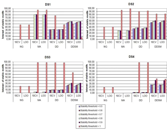 Figure 5: Interest of stable motifs using LOO-based variation