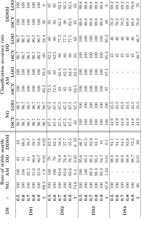 Table 3: Rate of stable motifs and their classiﬁcation accuracy using LOO-based variation DSτRateofstablemotifsClassificationaccuracyrateNGAMDDDDSMNGAMDDDDSM 10CVLOO10CVLOO10CVLOO10CVLOO DS10.5100100816396.796.710010096.796.71001000.61001008160.596.796.710