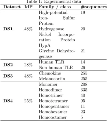 Table 1: Experimental data