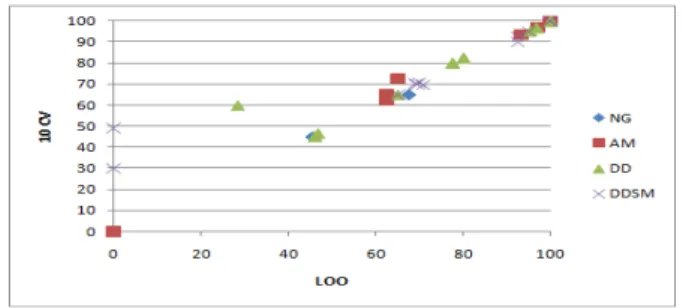 Figure 3: Eﬀect of classiﬁcation test technique (LOO and 10CV) to the classiﬁcation accuracy rates using LOO-based variation