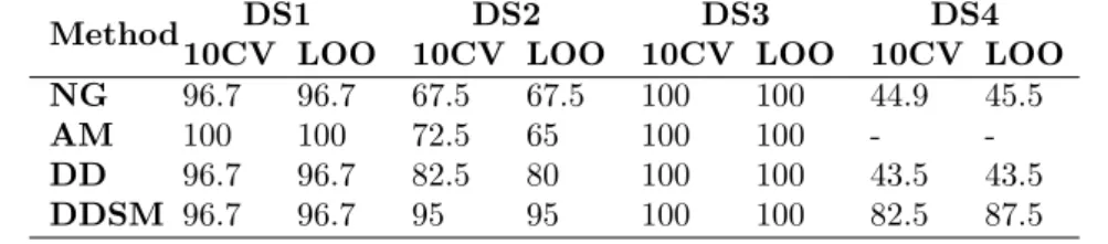 Table 2: Accuracy rate of the studied methods using datasets without modiﬁcation