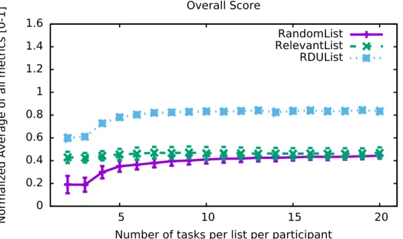 Figure 5.7 is showing the effect of list size to the time needed for each participant to get a full list of tasks at hand