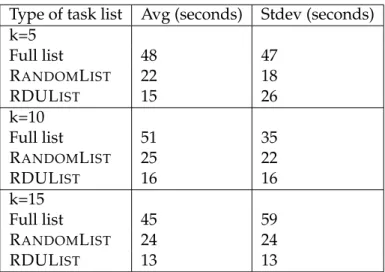 Table 5.7 shows how much time is needed to select a task from each different list.