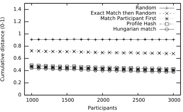 Figure 4.2 shows the normalized cumulative distance related to the assignment with respect to the number of participants