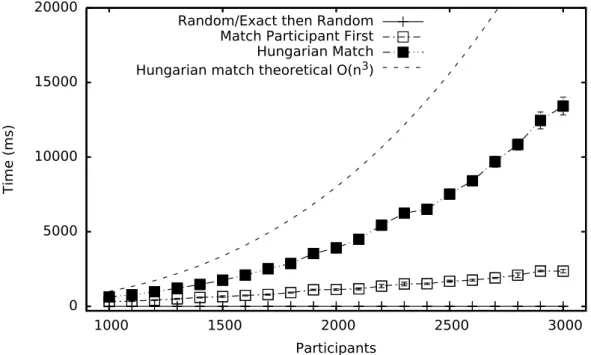 Figure 4.5 shows how the budget on the skills of the participants affects the assi- assi-gnment in finding better mappings