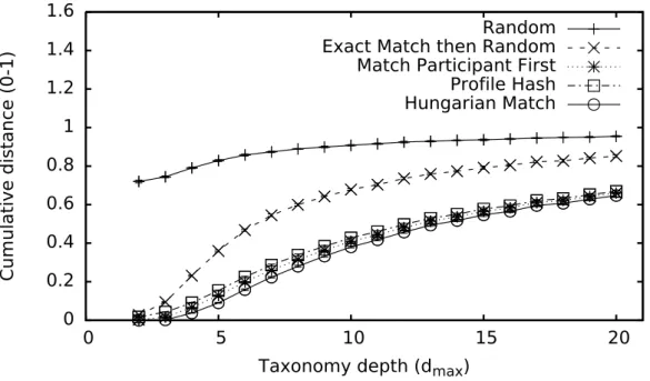 Figure 4.7 shows the distribution of assignment distances between algorithms. For this experiment, we keep a fixed number of participants and tasks to 3,000
