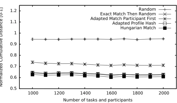 Figure 4.8 shows the cumulative distance for each method with this strict constraint for different numbers of participants