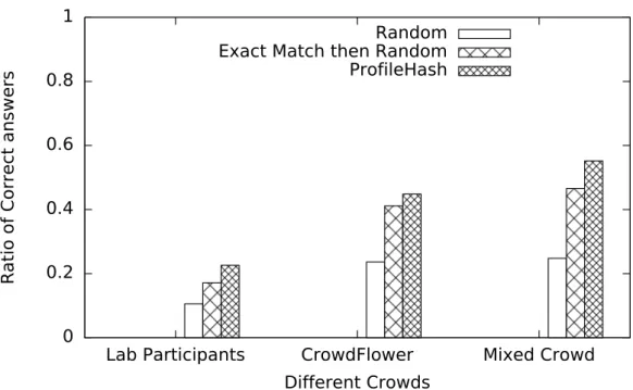 Figure 4.15 shows again the ratio of correct answered questions with respect to the different crowds but this time the questions annotated two levels higher in the  taxo-nomy