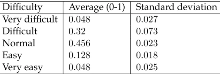 Table 5.2 shows how difficult participants find the current situation into selecting tasks