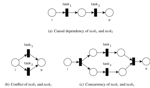 Figure 2.9: Illustration of causal dependency, conflict and concurrency in workflow nets