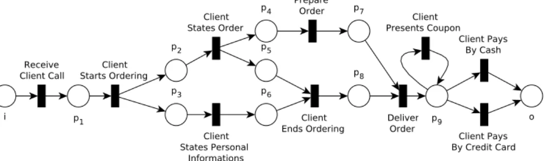 Figure 2.10: On-demand order delivery workflow net