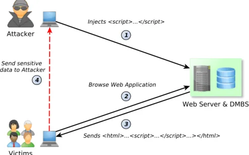 Figure 2.1 – Stored XSS typical workflow