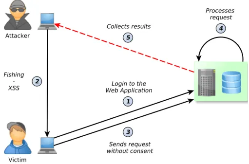 Figure 2.5 – CSRF: Typical Workflow