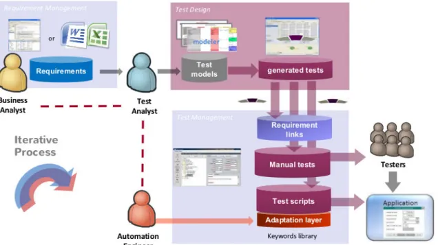 Figure 4.1 – Smartesting CertifyIt Process