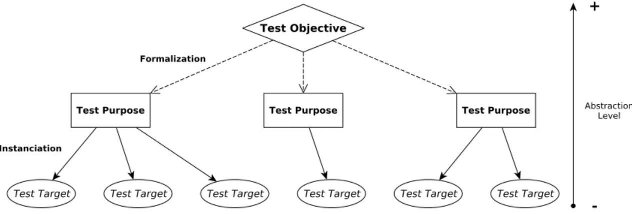 Figure 4.3 – Test Purposes workflow for the production of test targets