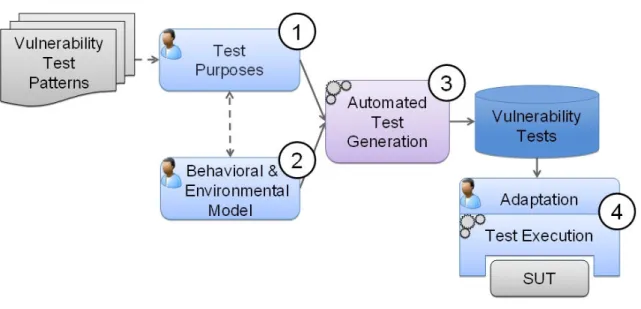 Figure 5.1 – PMVT: General Process