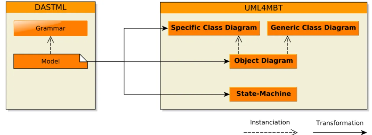 Figure 5.7 – From DASTML to UML4MBT