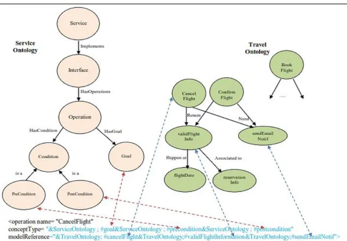 Figure 4.1 : Exemple d’annotation sémantique de notre service SAWSDL. 