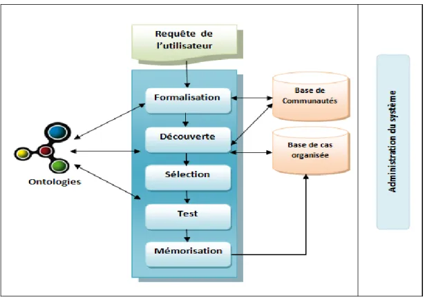 Figure 4.3: Vue globale de CBR4WSD. 