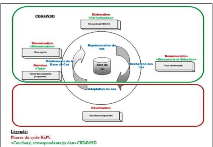 Figure 4.4 : Positionnement de notre approche dans le cycle RàPC. 