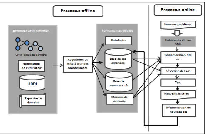 Figure 4.5: Modèle du processus global de l’approche CBR4WSD. 