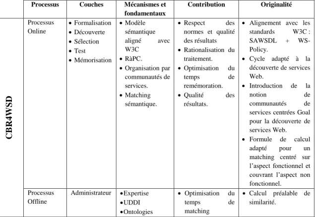 Tableau  4.1. Propriétés de l’approche CBR4WSD. 