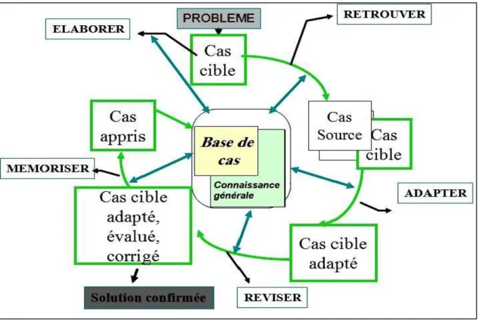 Figure 1.3 : Cycle du raisonnement à partir de cas [Source : Mille, 2006] 