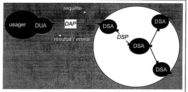 Figure  11. Modèle Fonctionnel de l'Annuaire X.500 