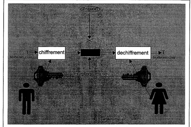 Figure 2.  Modèle de Chiffrement Asymétrique 