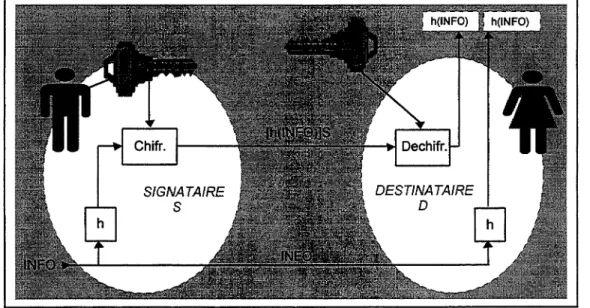 Figure 3.  Signatures Numériques 