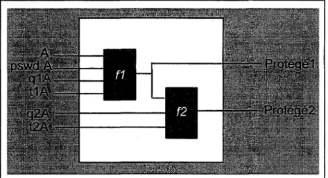 Figure 6. Authentification Simple Protégée 