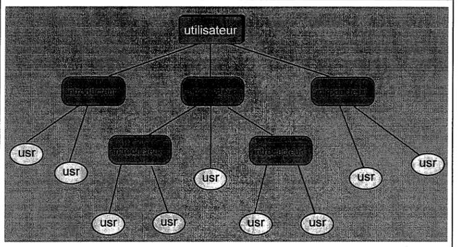 Figure 9.  Modèle de Certification  PGP 
