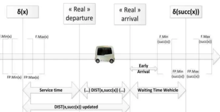 Fig. 1 Considered times between two nodes 