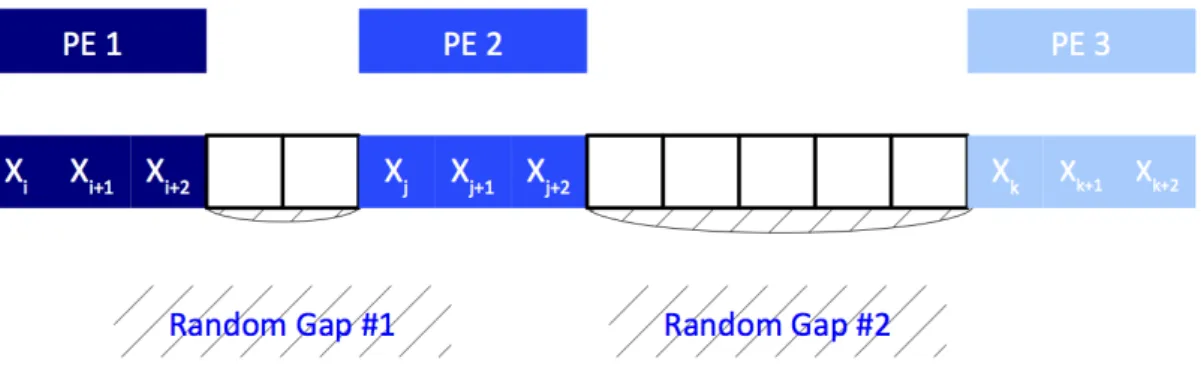 Figure 2: Random spacing applied to 3 processing elements (PEs)