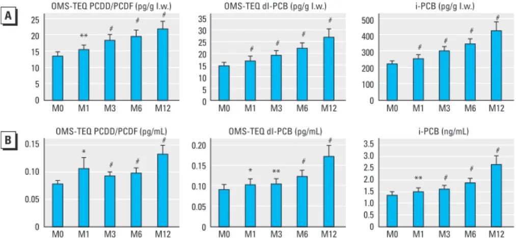 Figure 4. Adipose tissue POP concentrations before and after bariatric surgery in obese subjects