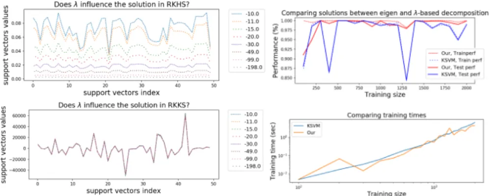 Figure 1: Left: solutions in the RKHS (top) and in RKKS (bottom) for decreasing λ values, starting from the least computed eigenvalue