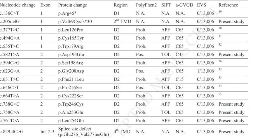 Table 1. Summary of PRPH2 gene mutations identified in this study in patients with autosomal dominant retinitis pigmentosa 