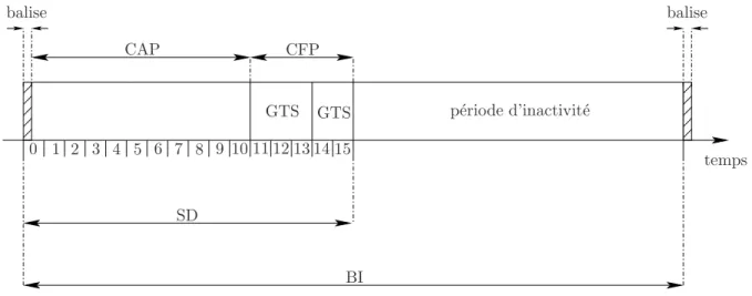 Figure 1.2 – Repr´esentation des diff´erentes p´eriodes de la supertrame.