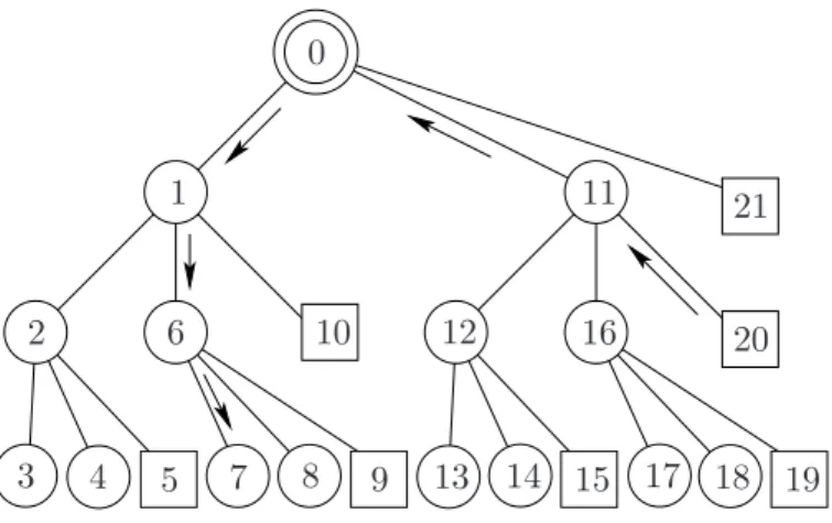 Figure 1.9 – Repr´esentation du chemin de routage de la source 20 ` a la destination 7.